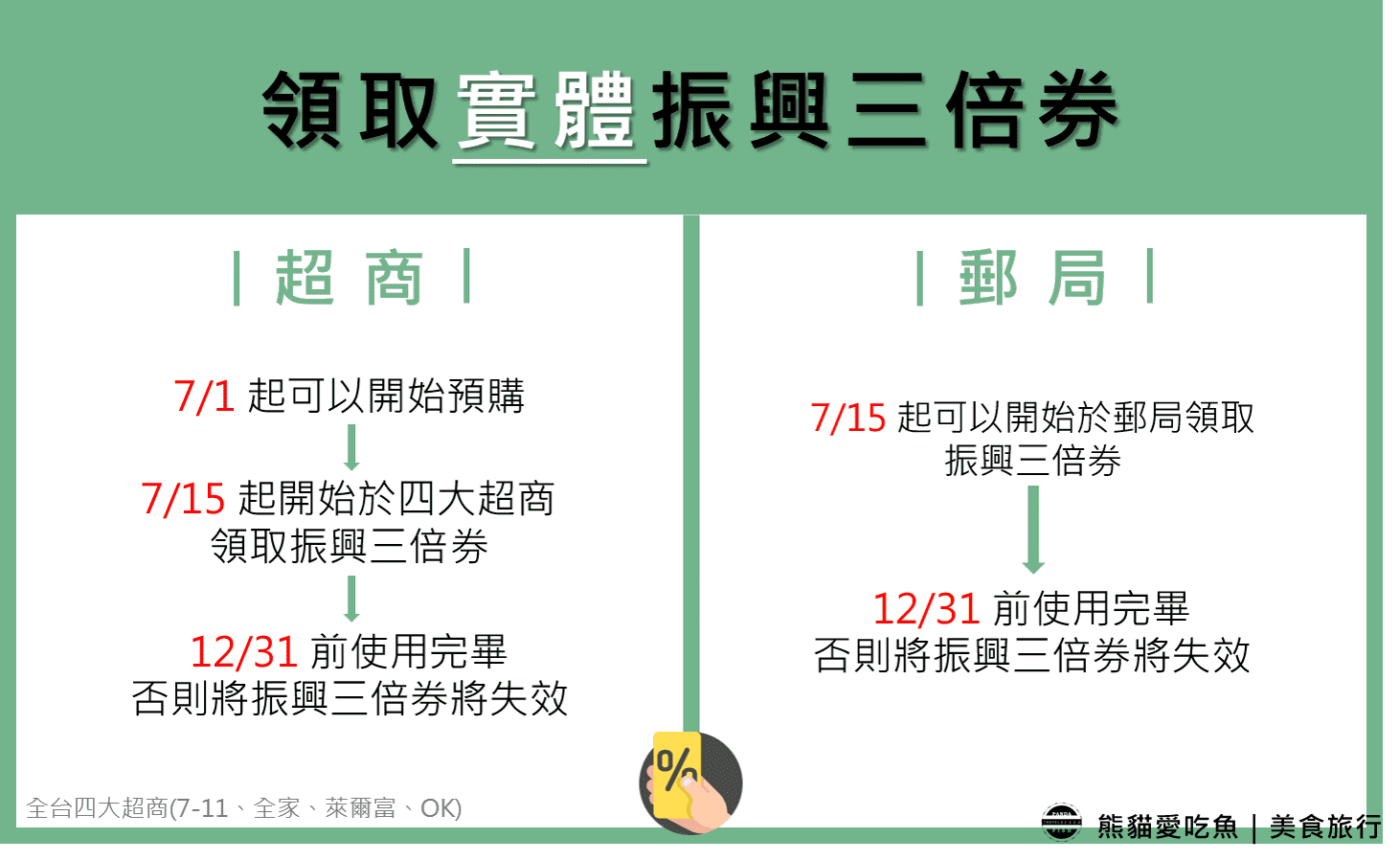 振興三倍券
