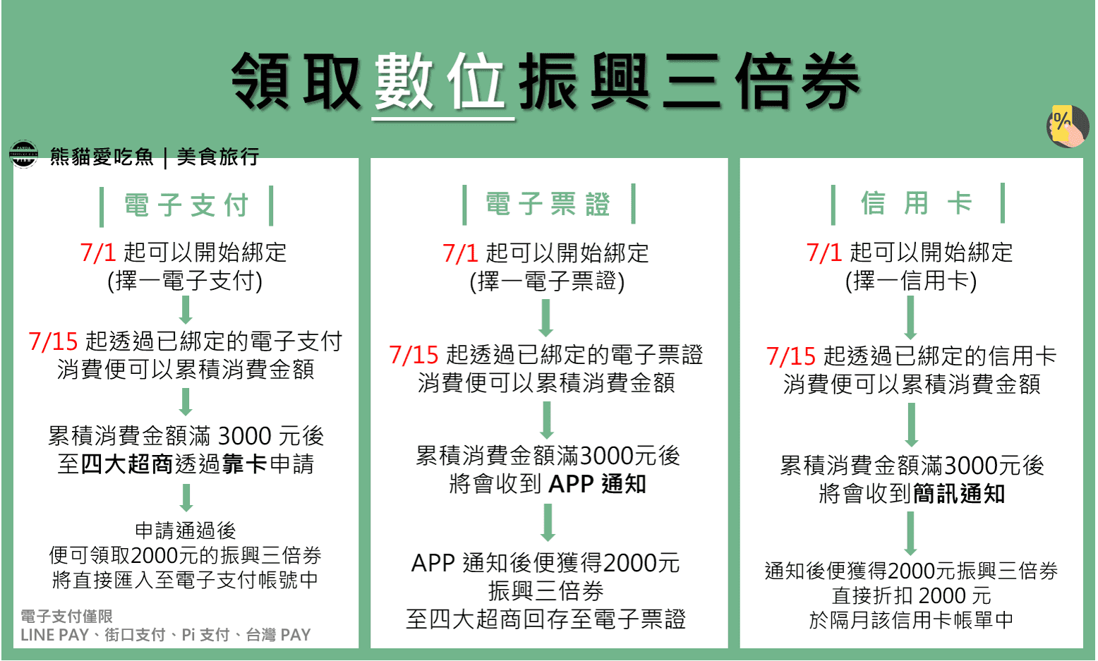 振興三倍券